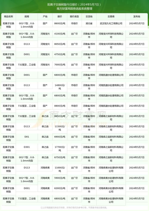 2024年5月7日陽(yáng)離子交換樹脂報(bào)價(jià)動(dòng)態(tài)