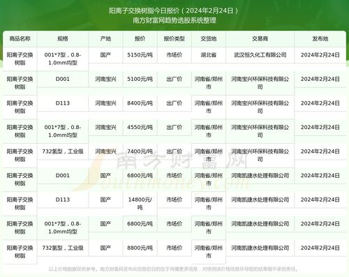 2024年2月24日陽離子交換樹脂報價查詢及近期報價走勢